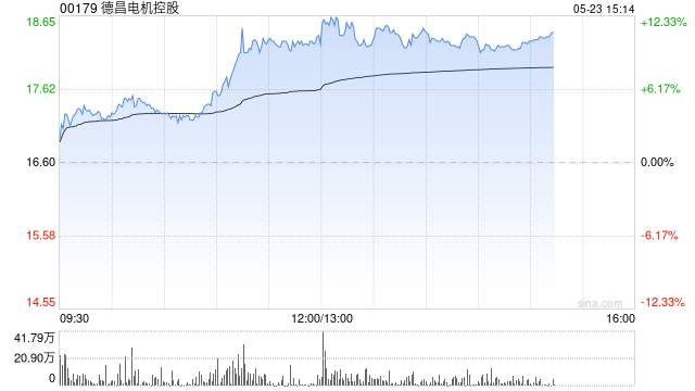 德昌电机控股午前上涨10% 下周将发布全年业绩公告