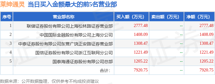 5月23日莱绅通灵(603900)龙虎榜数据:机构净卖出1913.83万元