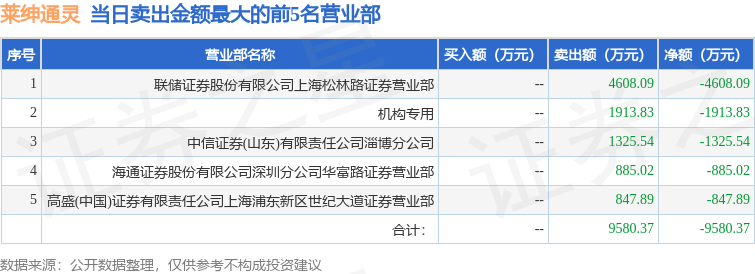 5月23日莱绅通灵(603900)龙虎榜数据:机构净卖出1913.83万元