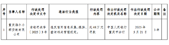海尔小额贷款公司被罚48万元：违反信用信息采集、提供、查询相关管理规定