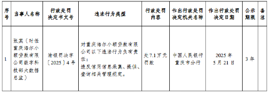 海尔小额贷款公司被罚48万元：违反信用信息采集、提供、查询相关管理规定