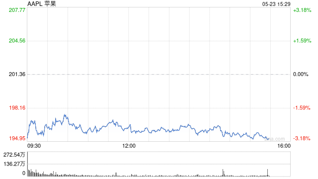 苹果供应商股价随苹果下跌 特朗普发出关税威胁