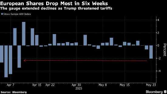 欧洲股市下跌 特朗普加大对欧盟的关税威胁