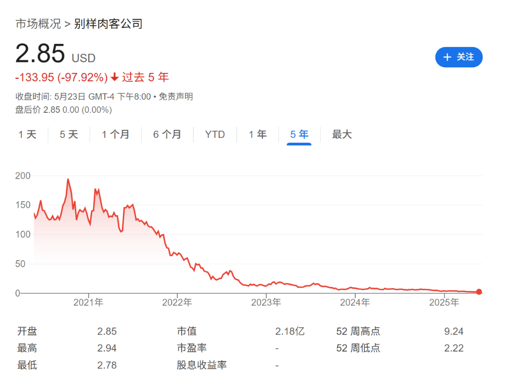 6年时间，上涨800%后暴跌98%，”人造肉网红“Beyond Meat的溃败