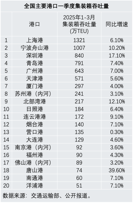 美线航运价格飙升！货代：“都在抢时间出货，未来还会涨”