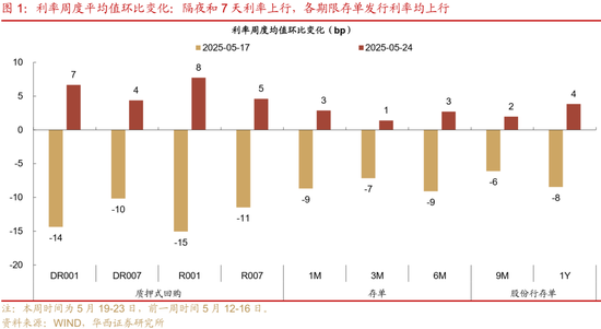 华西证券：银行负债端仍有压力