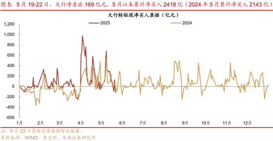 华西证券：银行负债端仍有压力