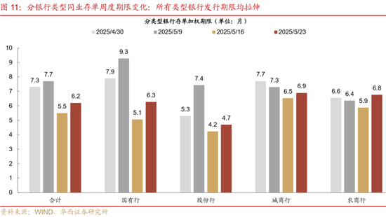 华西证券：银行负债端仍有压力