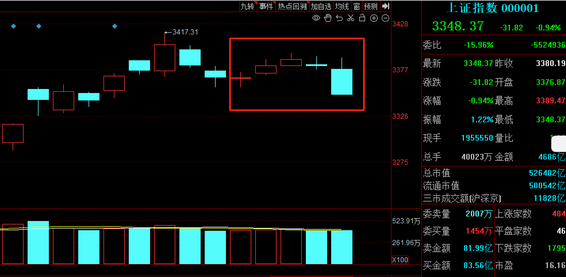 先扬后抑!沪指冲击3400点无功而返,企稳需待新主线破局
