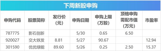 下周影响市场重要资讯前瞻:5月PMI数据将公布,将有3只新股发行,这些投资机会靠谱
