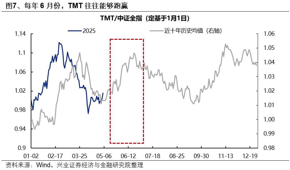 兴证策略:6月日历效应偏向什么方向?
