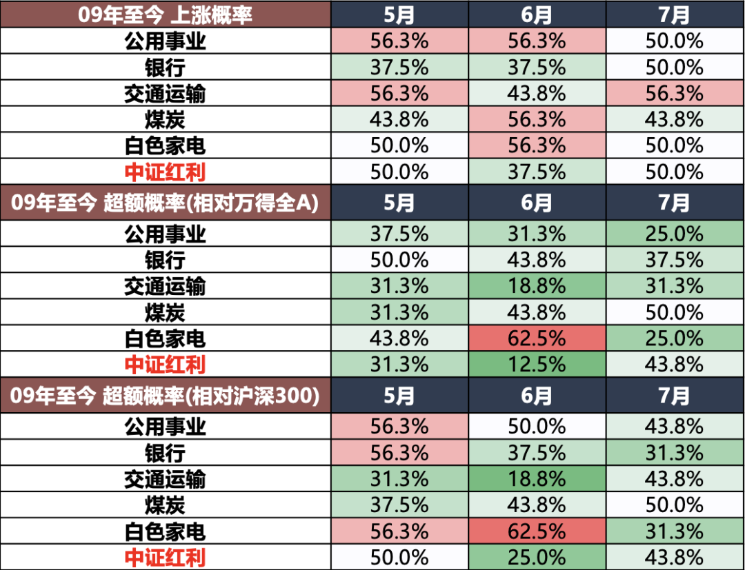 广发策略：红利方向资产可能在6月逐渐进入逆风期 是长线投资者的介入时机