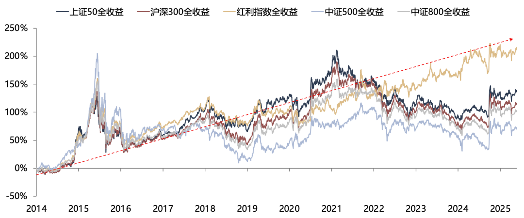 广发策略：红利方向资产可能在6月逐渐进入逆风期 是长线投资者的介入时机