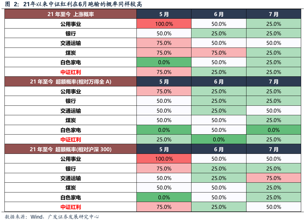 广发策略：红利方向资产可能在6月逐渐进入逆风期 是长线投资者的介入时机