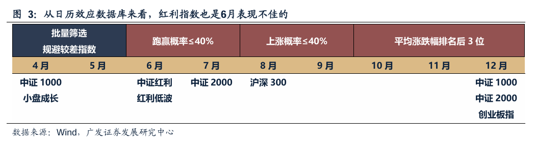 广发策略：红利方向资产可能在6月逐渐进入逆风期 是长线投资者的介入时机