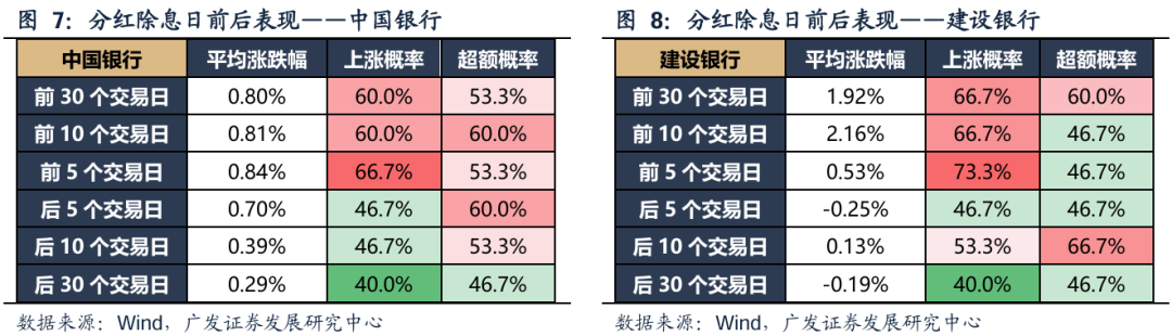广发策略：红利方向资产可能在6月逐渐进入逆风期 是长线投资者的介入时机
