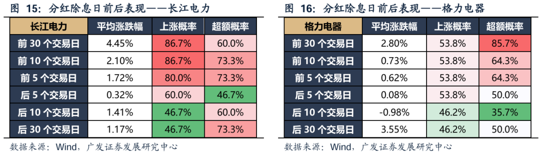 广发策略：红利方向资产可能在6月逐渐进入逆风期 是长线投资者的介入时机