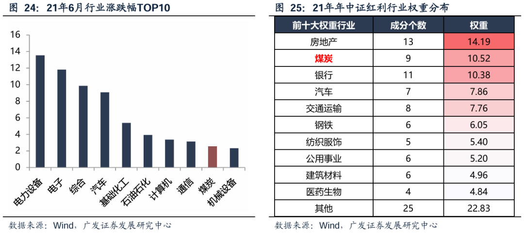 广发策略：红利方向资产可能在6月逐渐进入逆风期 是长线投资者的介入时机