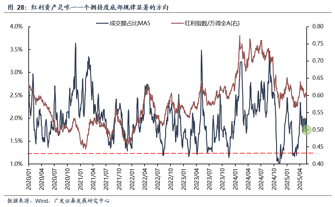 广发策略：红利方向资产可能在6月逐渐进入逆风期 是长线投资者的介入时机
