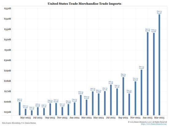 关税已开始影响美国通胀，华尔街还没意识到