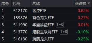 医疗逆市领涨，医疗ETF（512170）交投活跃！刚需赛道再迎新，国内首只“药ETF”周一（5月26日）开售