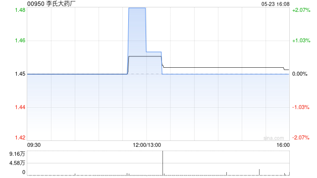 李氏大药厂获董事总经理李烨妮增持6.95万股 每股作价1.41港元