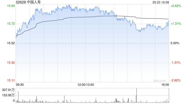 中国人寿遭贝莱德减持约407.05万股 每股作价约15.86港元