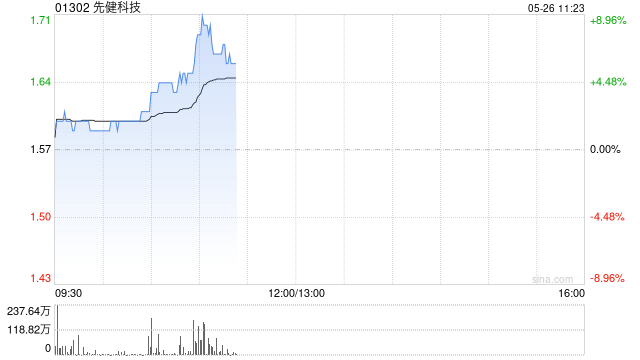 先健科技现涨超7% 主动脉弓支架系统获国家药监局正式注册批准