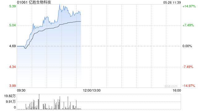 亿胜生物科技早盘涨幅持续扩大 现涨逾8%