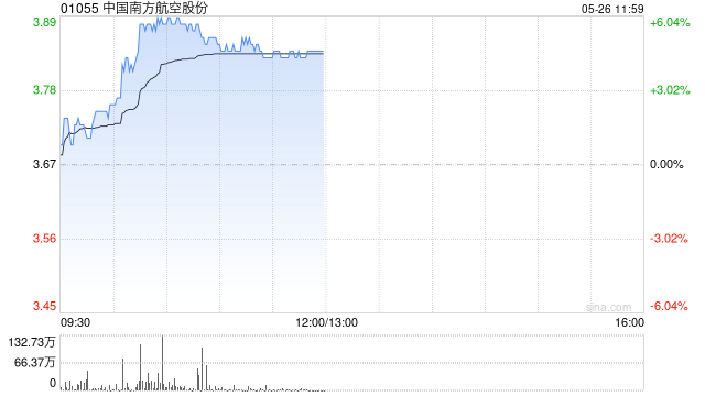 航空股早盘延续近期涨势 南方航空涨逾6%中国国航涨逾5%
