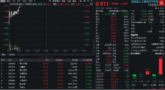 Agent产品密集上新,创业板人工智能ETF反弹1%,昆仑万维领涨超6%!机构:AI商业化落地有望加快