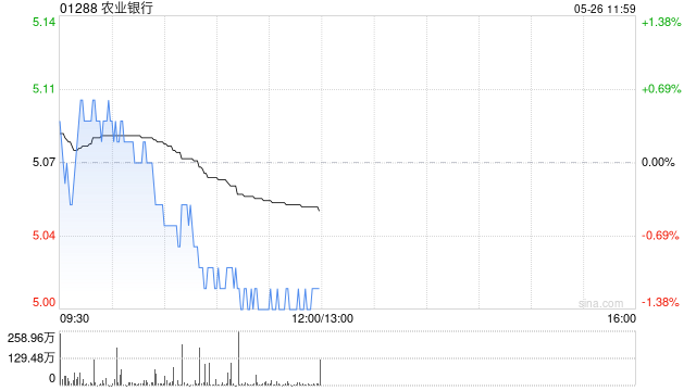 星展:升农业银行目标价至5.3港元 增长趋势优于同业