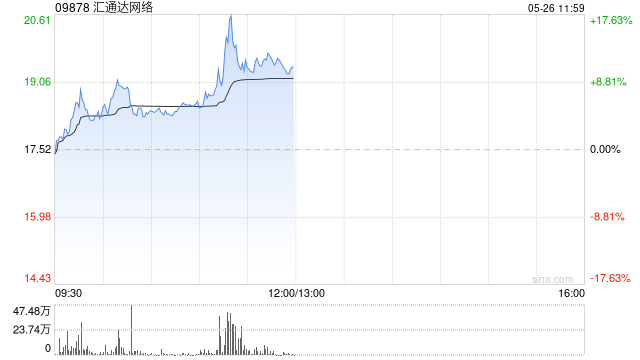 汇通达网络现涨超8% 家电自有品牌阿尔蒂沙空调新品在海内外掀起销售热潮