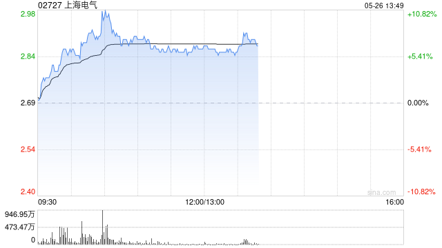 上海电气早盘一度涨超10% 公司为核电装备制造龙头企业