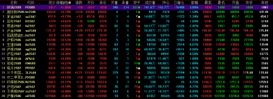午评|国内期货主力合约跌多涨少 氧化铝、集运欧线跌超4%