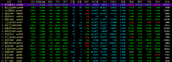 午评|国内期货主力合约跌多涨少 氧化铝、集运欧线跌超4%