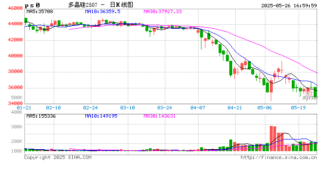 光大期货0526热点追踪：多晶硅貌似在下一盘很大的棋