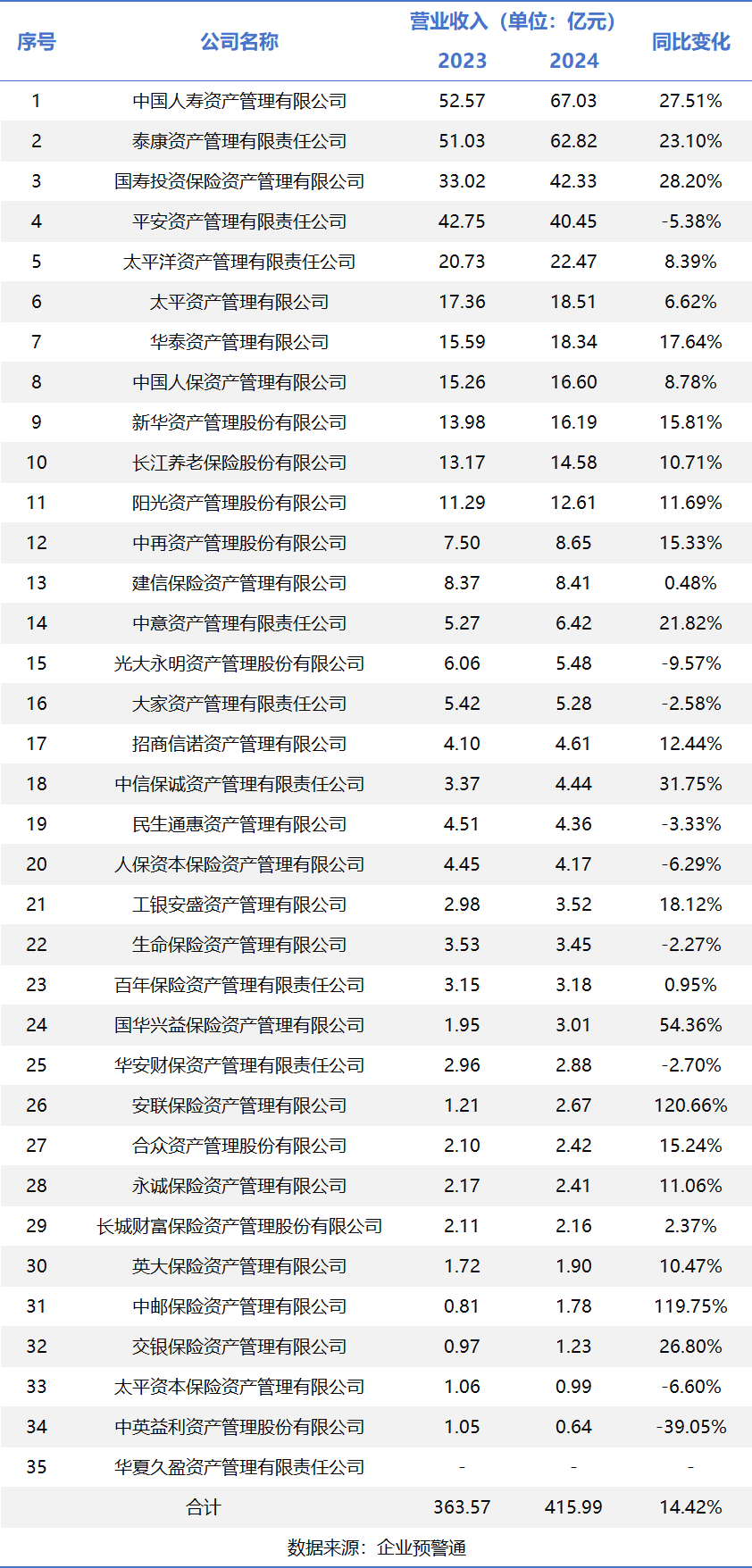 保险资管2024年经营盘点:行业营收突破415亿,头部五强狂揽56%份额