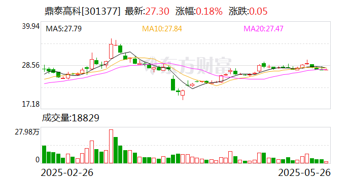 鼎泰高科：今年一季度公司对胜宏科技的钻针供应量同比增长162.18%