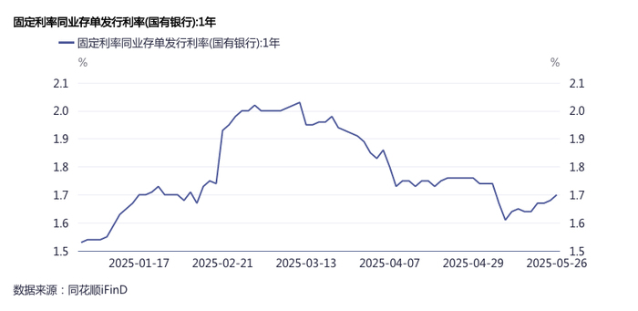 “存款搬家”负债压力加大，银行提价发行同业存单
