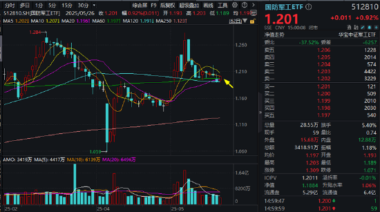 特朗普又出招，可控核聚变冲上热搜！西部超导、联创光电领涨，国防军工ETF逆市收复多根均线！