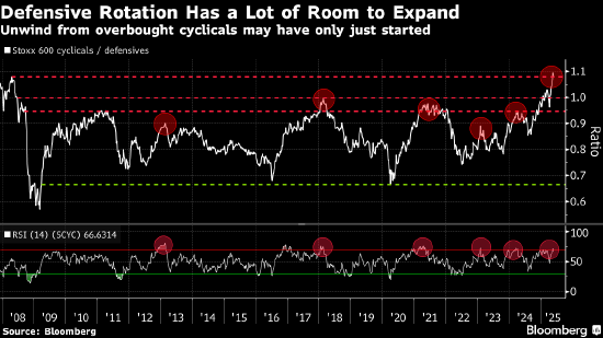 欧洲股市上涨 特朗普延长对欧盟关税的最后期限