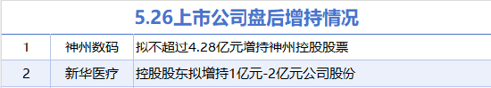 5月26日增减持汇总：神州数码等2股增持 信测标准等15股减持（表）