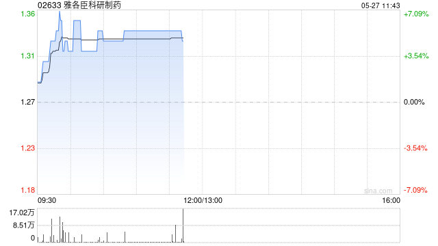 雅各臣科研制药午前涨超5% 预计2025财年纯利同比增长超10%