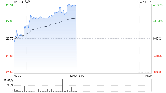 古茗早盘涨超5%再创新高 公司下月有望进入港股通