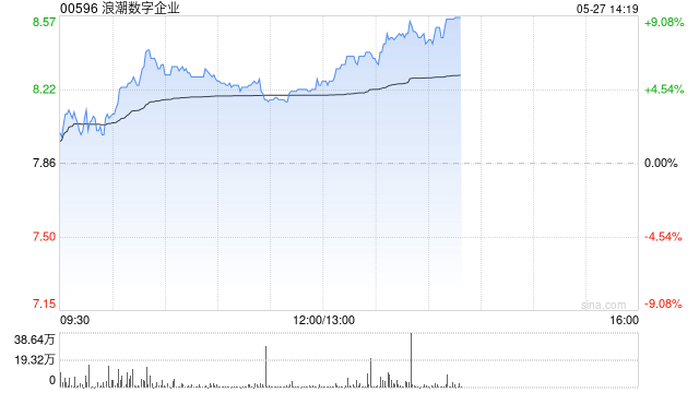 浪潮数字企业盘中涨超7% 机构称公司估值较同业严重低估