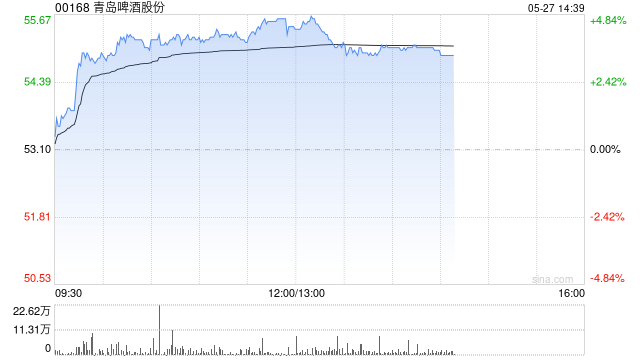 啤酒销量如期企稳 港股啤酒股拉升 青岛啤酒股份涨超4%