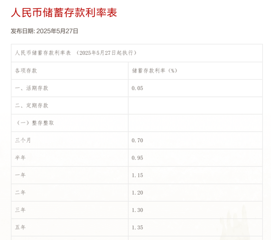 多家中小银行跟进下调存款挂牌利率