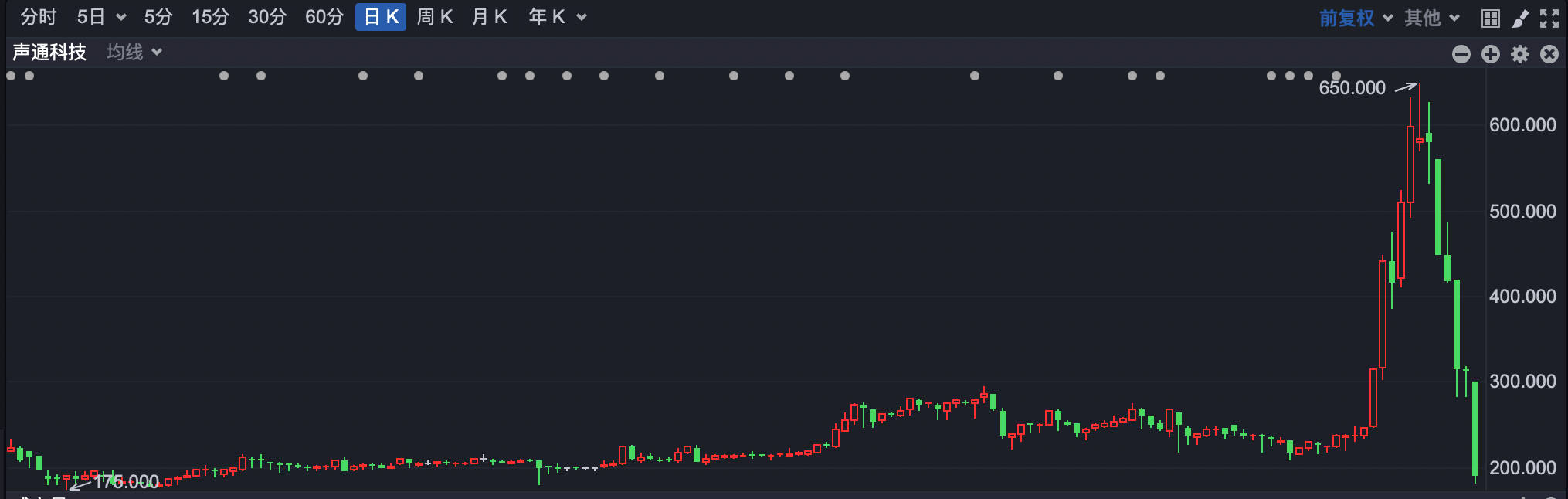 从6天暴涨263%，到7天跌回“原点”，声通科技经历了什么？