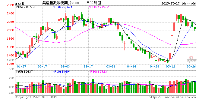 收评：集运欧线、工业硅跌超3% 20号胶涨超2%